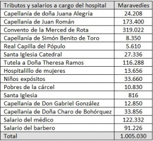 Tabla 4: Tributos, censos y salarios pagados por el hospital (9 junio 1719).