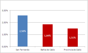 grafica datos empleo febrero 2013