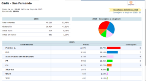 votantes san fernando municipales