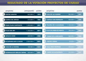 proyectos-presupuestos-2015